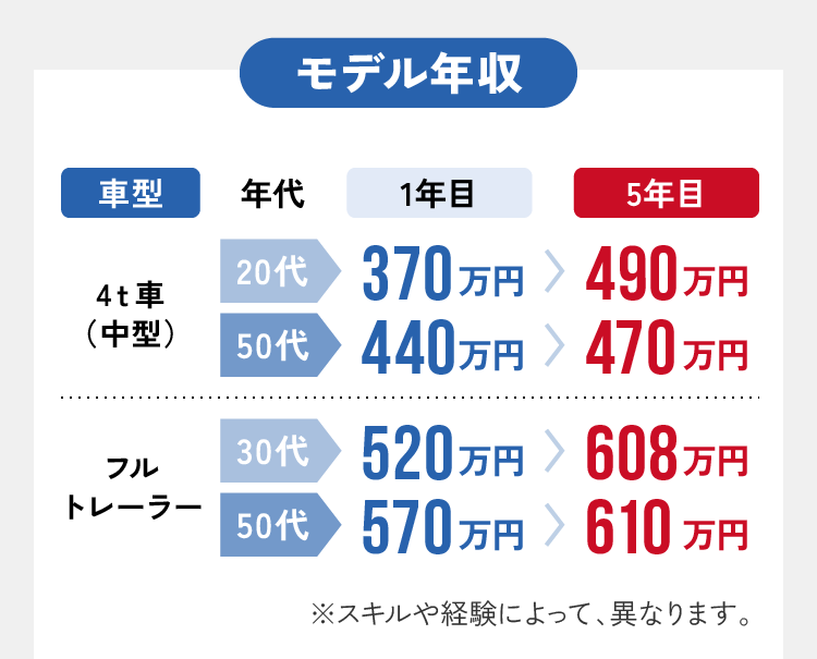 モデル年収